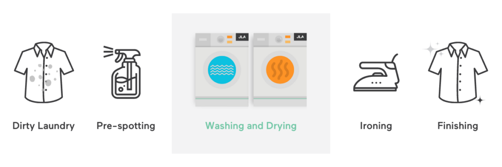Laundry room processes