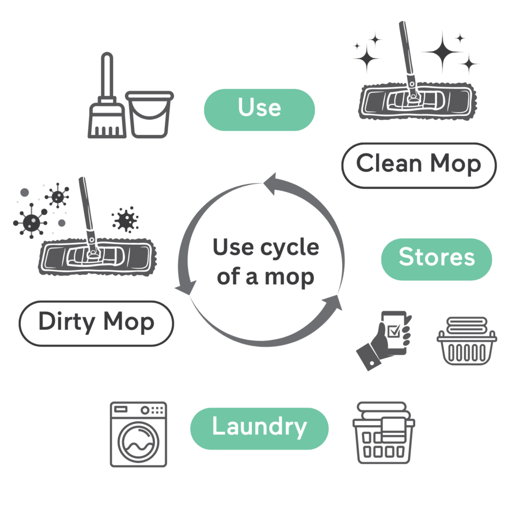 Life cycle of a commercial mop
